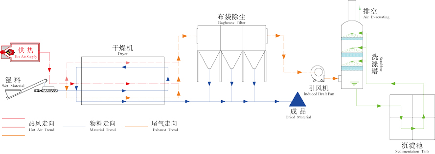 低温污泥干燥机工作原理